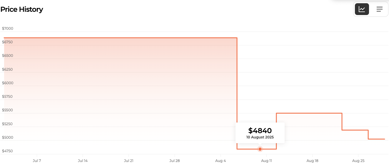 Price history chart showing price tracking for popular brand products